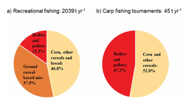 Management options of the unfavorable nutrient balance of recreational fishing in Lake Balaton (Hungary)