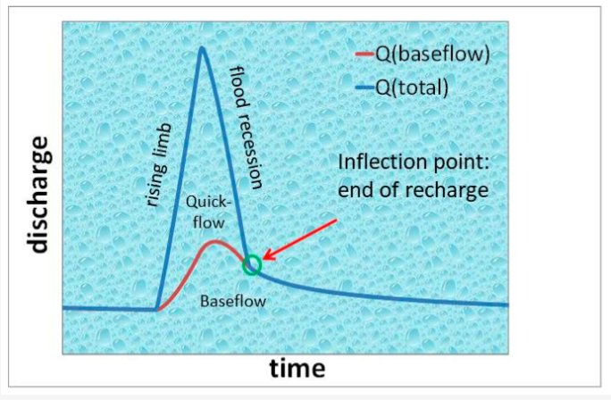 A Combined Stochastic–Analytical Method for the Assessment of Climate Change Impact on Spring Discharge