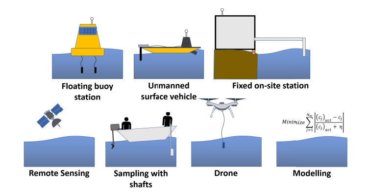 Surface Water Monitoring Systems—TheImportance of Integrating Information Sourcesfor Sustainable Watershed Management